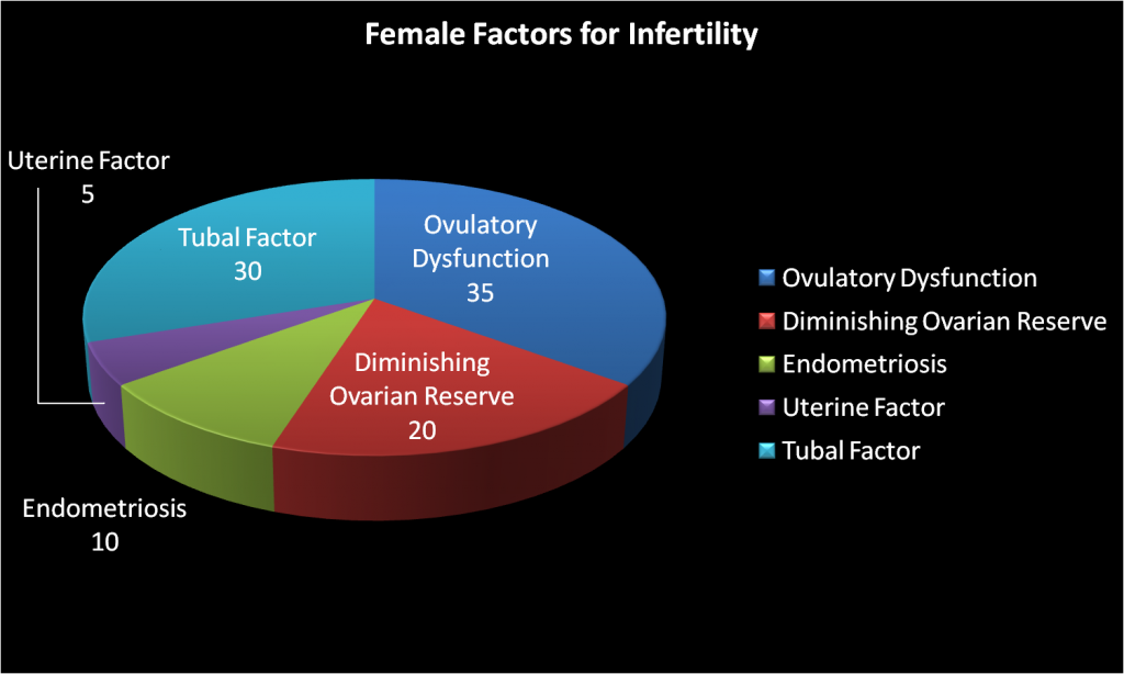 Female Infertility Causes