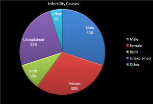 InfertilityCauses