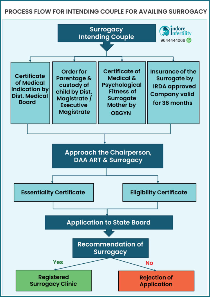 process flow chart for couples availing surrogacy