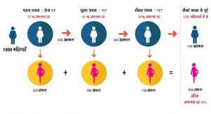 टेस्ट ट्यूब बेबी या आईवीएफ प्रक्रिया की सफलता दर