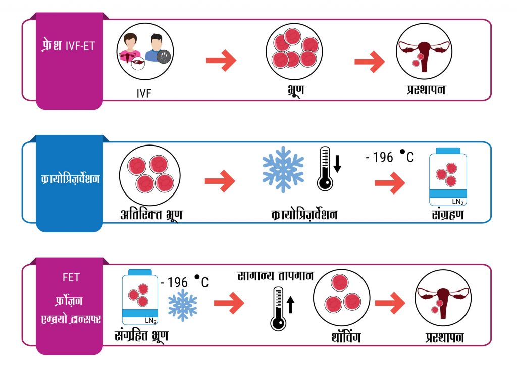 आईवीएफ सम्बंधित कुछ परिभाषाएं