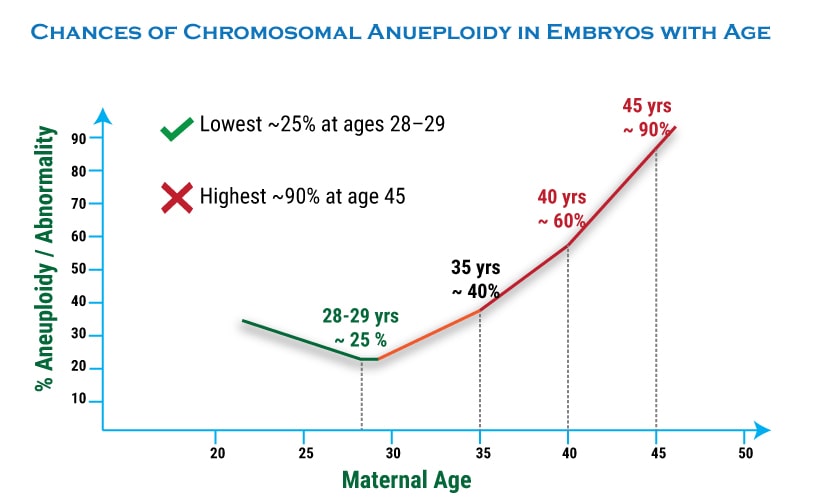 ChancesOfChromosomalAbnormalityWithAge