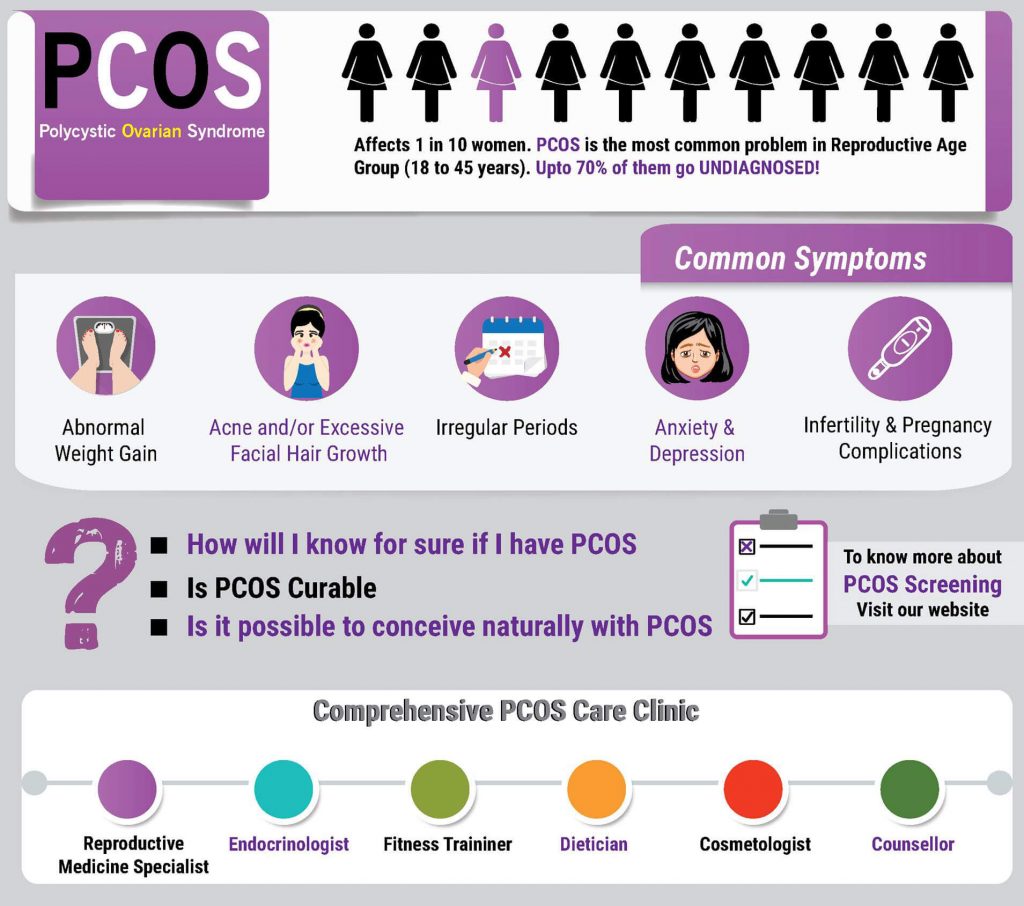 pcos treatment for fertility