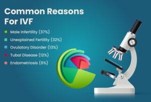 common reasons for ivf