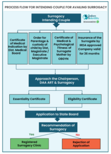 surrogacy law in india