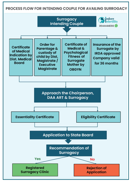 surrogacy law in india