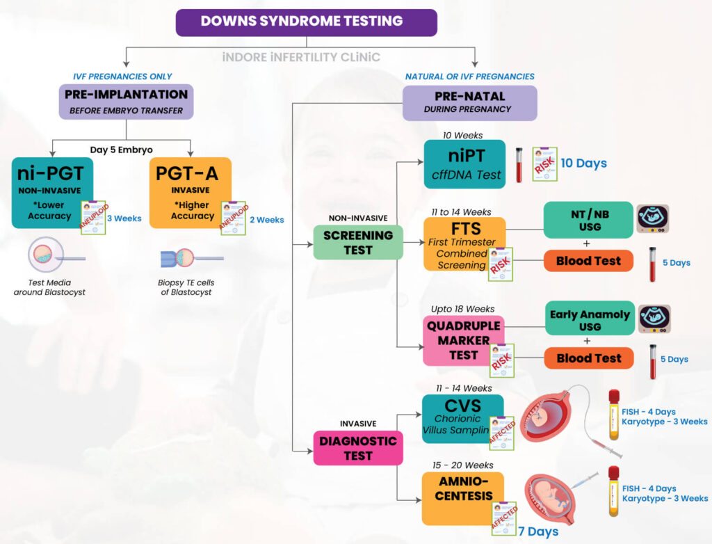 Downs Testing And Diagnosis
