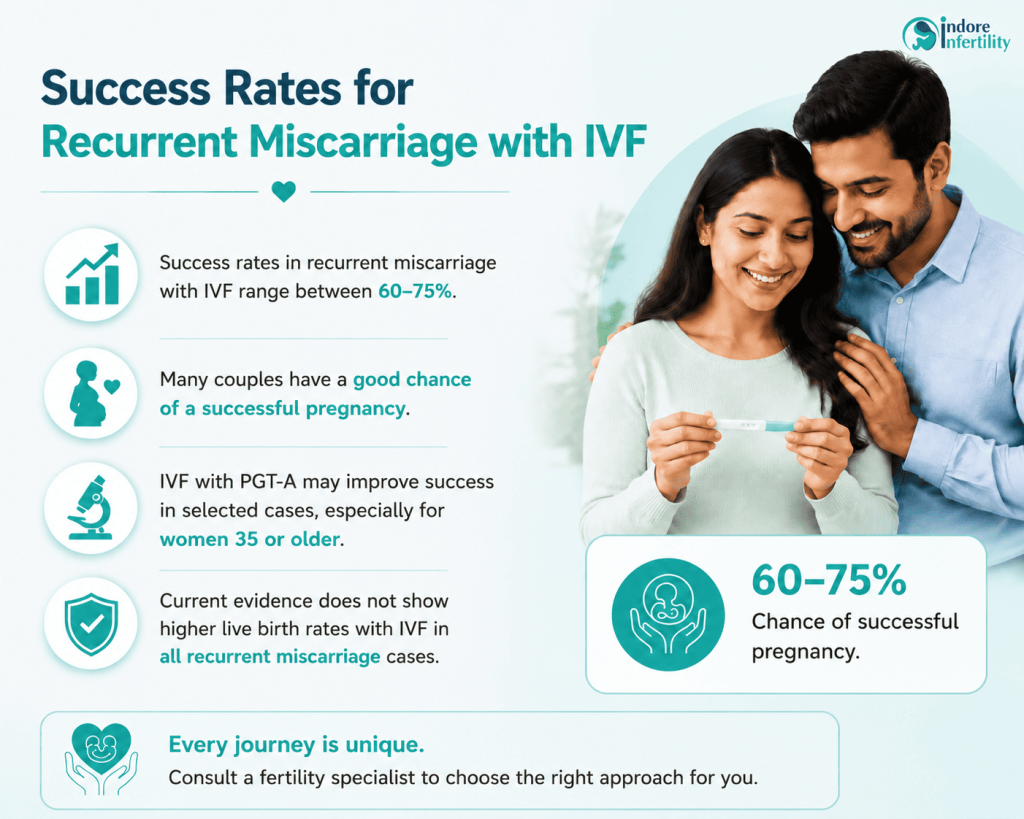 Success Rates for Recurrent Miscarriage with IVF-indore infertility clinic